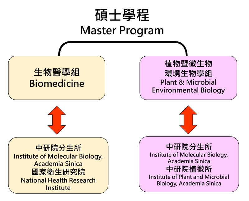 Master Program:1.Biomedicine--Institute of Molecular Biology, Academia Sinica and National Health Research Inztiute; 2.Plant & Microbial Environmental Biology--Institute of Molecular Biology, Academia Sinica and Institute of Plant and Microbial Biology, Academia Sinica